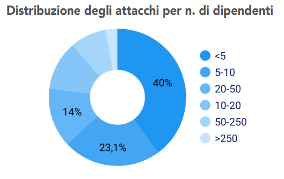 Figura 10. Distribuzione degli attacchi Cybersecurity alle PMI per numero di dipendenti.
