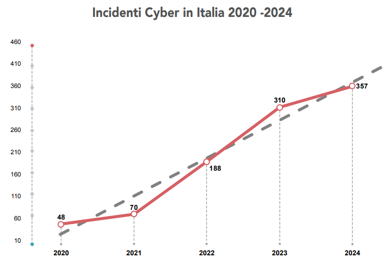 Distribuzione degli incidenti cyber in Italia nel periodo 2020-2024