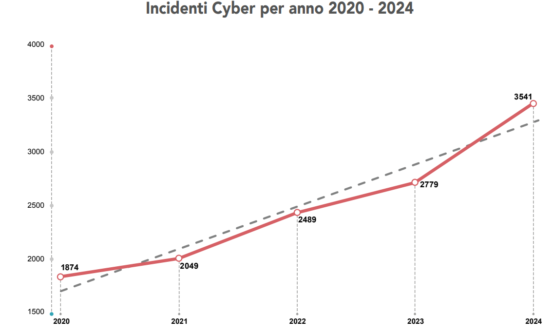 Andamento degli incidenti cyber nel periodo 2020-2024.