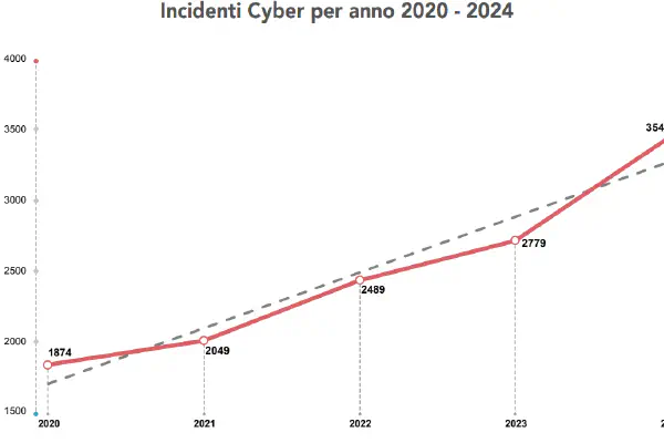 featured image La situazione della Cybersecurity in Italia - Analisi del Report Clusit 2025