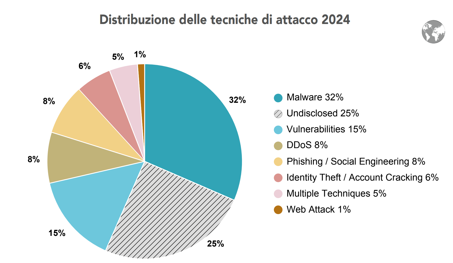 Distribuzione delle tecniche di attacco.