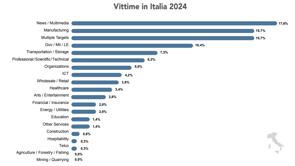 Distribuzione delle vittime in Italia nel 2024.